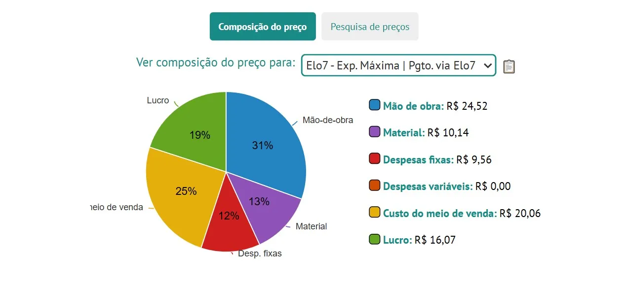 Gráfico de composição do preço mostrando a distribuição entre custos e lucro